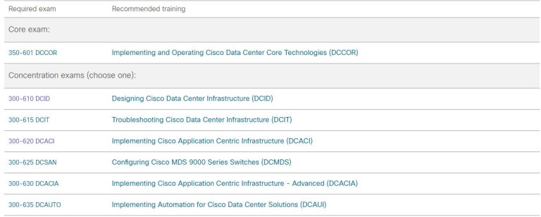 300-610 dumps update | Cisco 300-610 DCID exam material